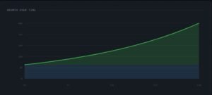 Graph illustrating Compound Interest Investing