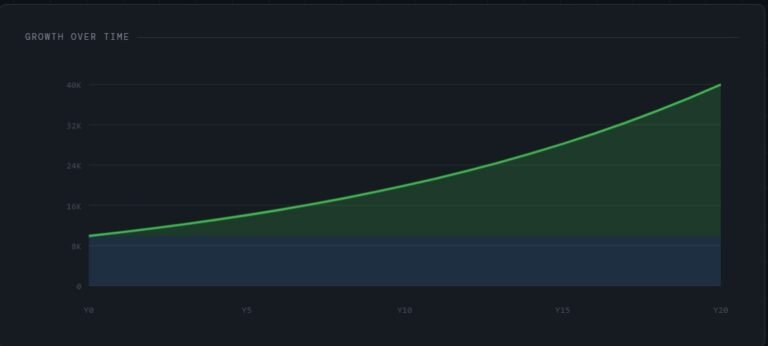 Graph illustrating Compound Interest Investing