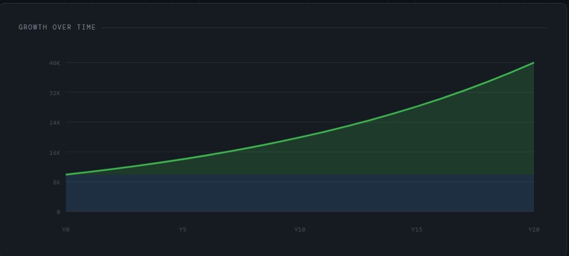 Graph illustrating Compound Interest Investing