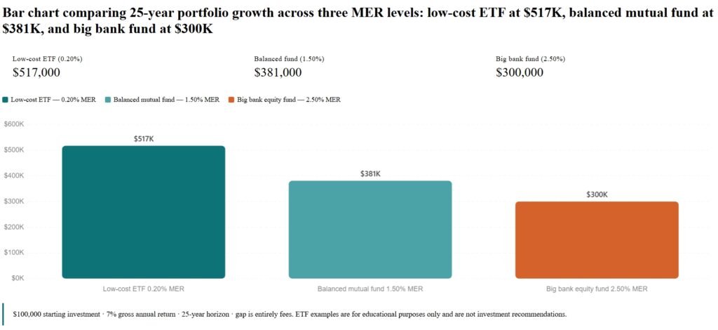 25-year portfolio comparison $100,000 grows to $517K at 0.20% MER (ETF), $381K at 1.50% (balanced fund), $300K at 2.50% (big bank fund). Gap is entirely fees.