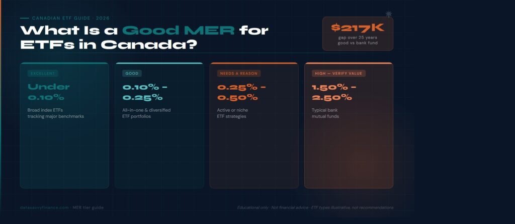 MER tier guide for Canadian ETF investors: excellent under 0.10%, good 0.10 to 0.25%, caution 0.25 to 0.50%, high 1.50 to 2.50%