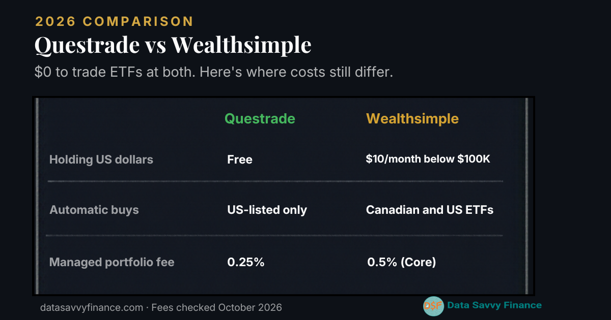 Questrade vs Wealthsimple 2026 comparison: $0 ETF commissions at both, with US-dollar costs, automation and managed fees compared (questrade vs wealth simple)