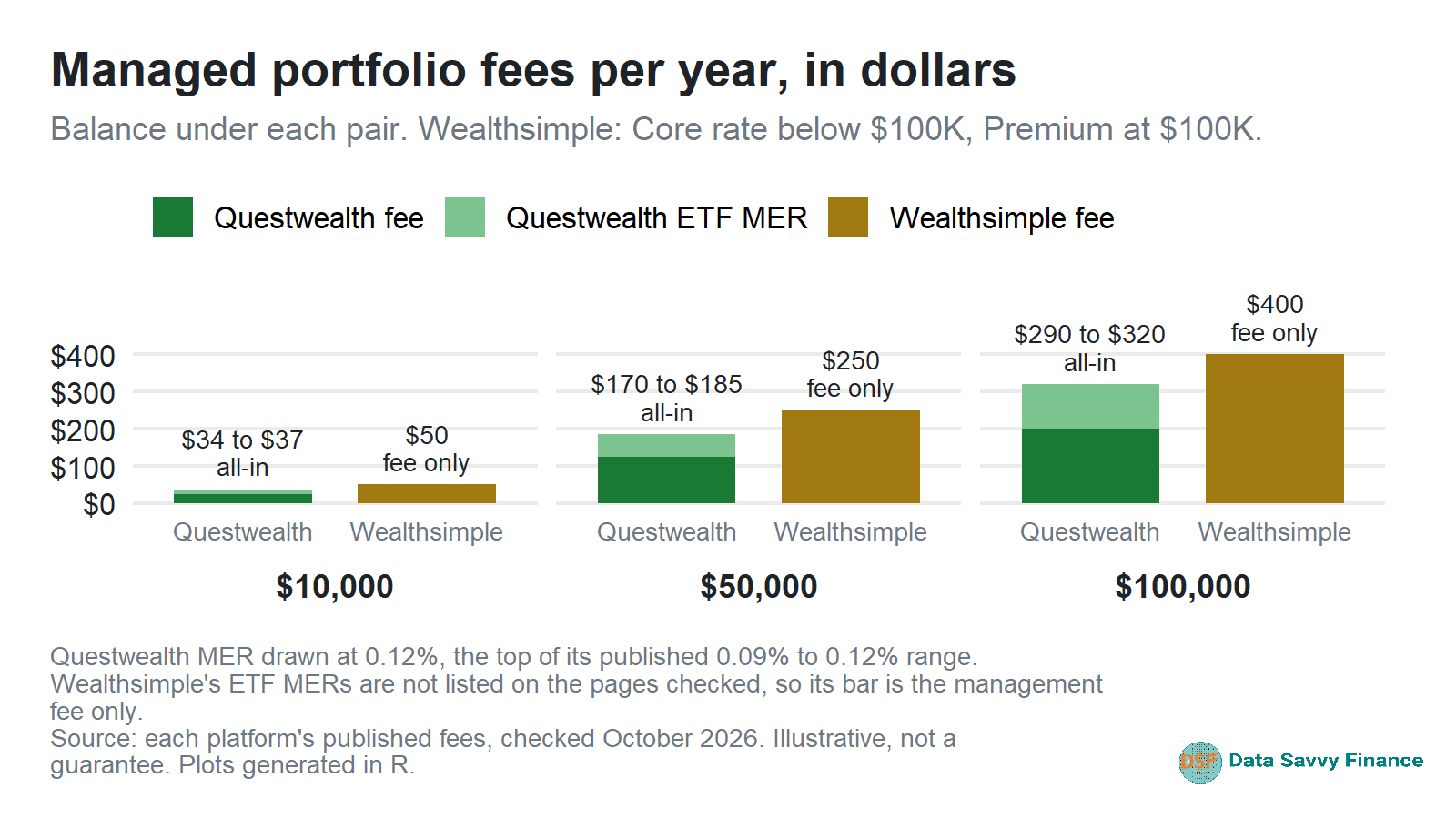 Bar chart of annual managed portfolio fees in dollars for Questwealth and Wealthsimple at $10,000, $50,000 and $100,000