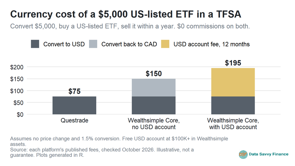 Bar chart comparing first-year currency costs of buying a $5,000 US-listed ETF in a TFSA at Questrade and Wealthsimple
