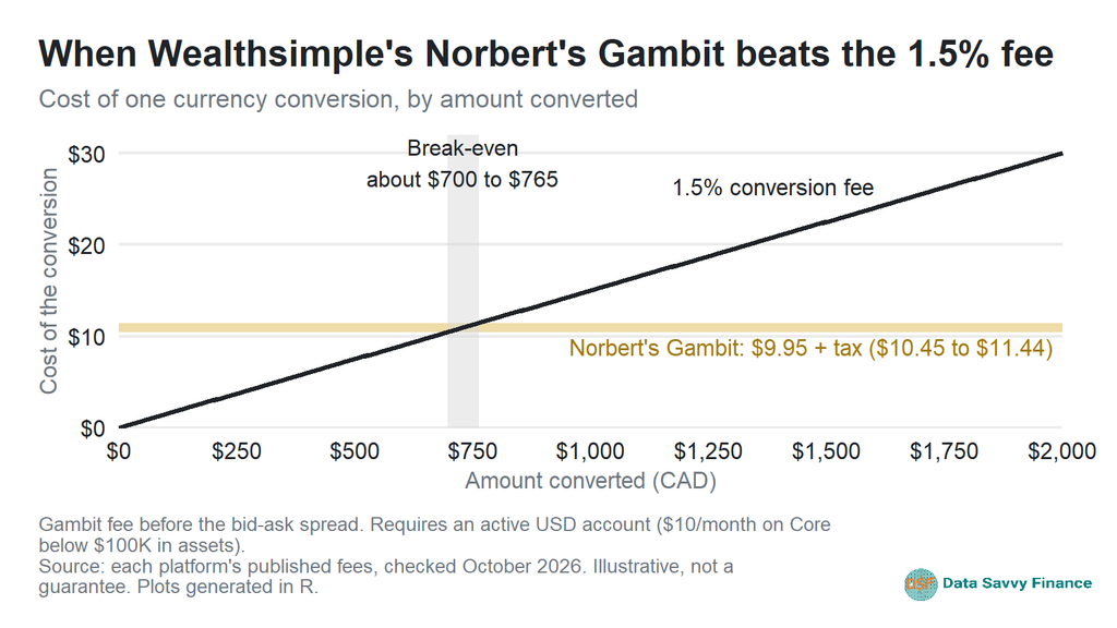 Chart showing Wealthsimple Norbert's Gambit flat fee of $9.95 plus tax versus a 1.5% conversion fee, with break-even near $700 to $765