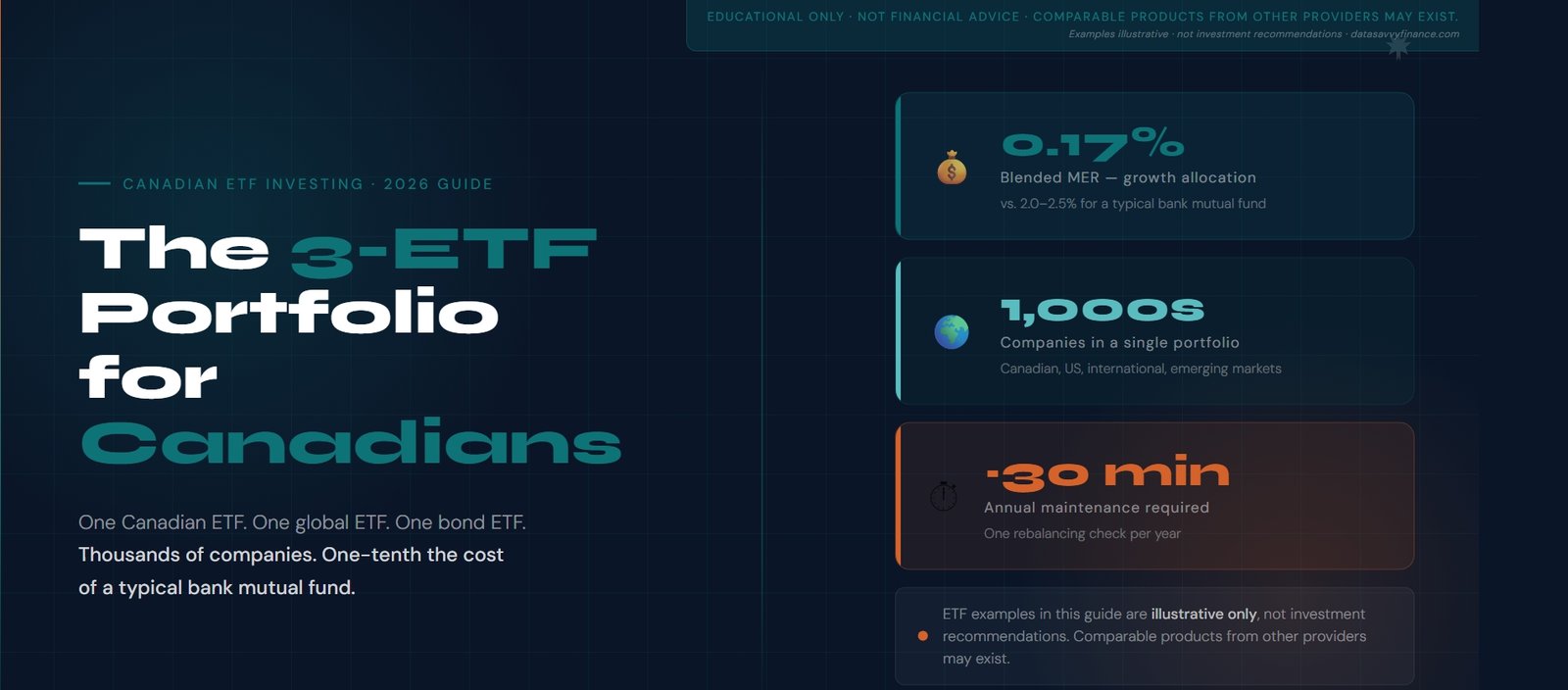 3-ETF portfolio Canada: 0.17% blended MER, exposure to thousands of companies, approximately 30 minutes annual maintenance