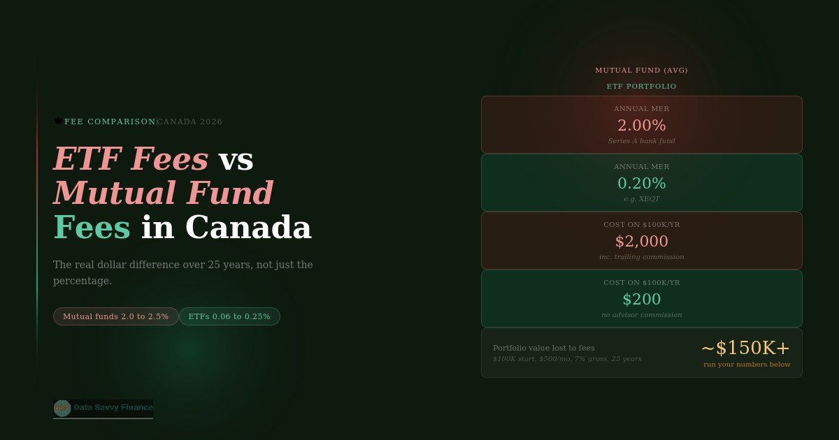 ETF fees vs mutual fund fees Canada, comparison table showing 0.20% ETF MER vs 2.0 to 2.5% bank mutual fund MER and $150,000 portfolio value difference over 25 years