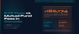ETF fees vs mutual fund fees Canada 2026: $186,174 gap on $100,000 over 25 years. Low-cost ETF at 0.20% MER ends at $548,673 vs bank mutual fund at 2.00% MER ending at $362,499.