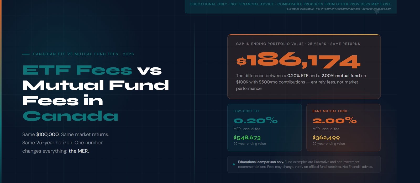 ETF fees vs mutual fund fees Canada 2026: $186,174 gap on $100,000 over 25 years. Low-cost ETF at 0.20% MER ends at $548,673 vs bank mutual fund at 2.00% MER ending at $362,499.