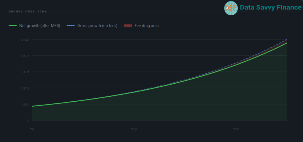 Investment Growth over 25 year horizon invested in an Low-cost ETF portfolio with MER 0.20%.
