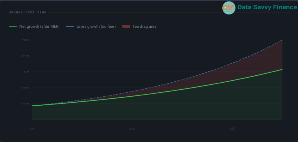 Investment Growth over 25 year horizon invested in an Average Canadian mutual fund with MER 2.00%