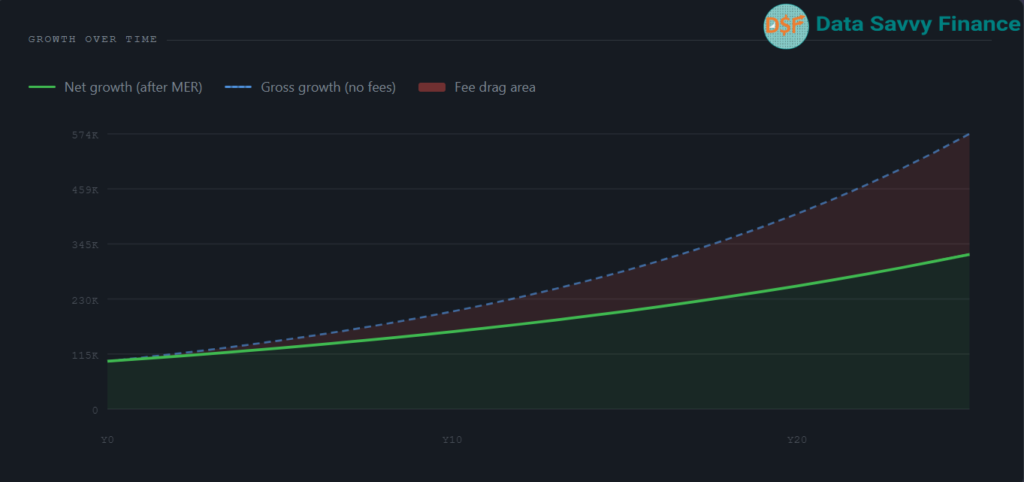 Investment Growth over 25 year horizon invested in an High-cost bank equity fund with MER 2.50%