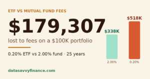 ETF fees vs mutual fund fees Canada 2026: $186,174 gap on $100,000 over 25 years. Low-cost ETF at 0.20% MER ends at $548,673 vs bank mutual fund at 2.00% MER ending at $362,499.