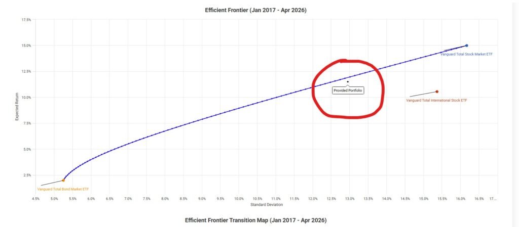 Efficient Frontier Optimized Portfolio