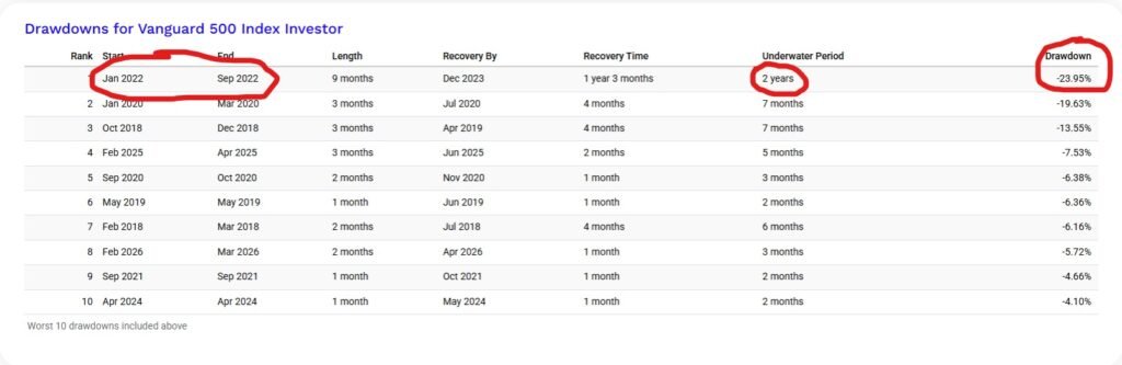 Full drawdown period