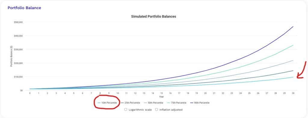 Monte Carolo simulation results portfoliovisualizer.com