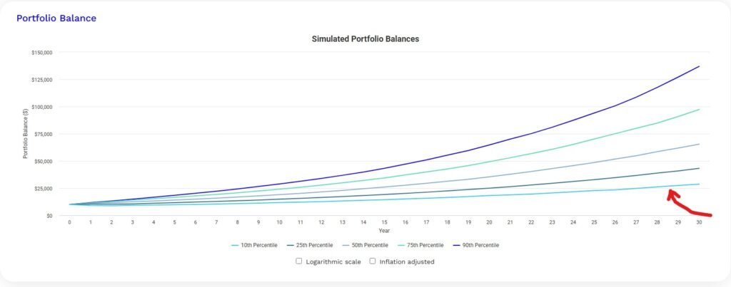 Monte Carlo Simulated Survival results graph