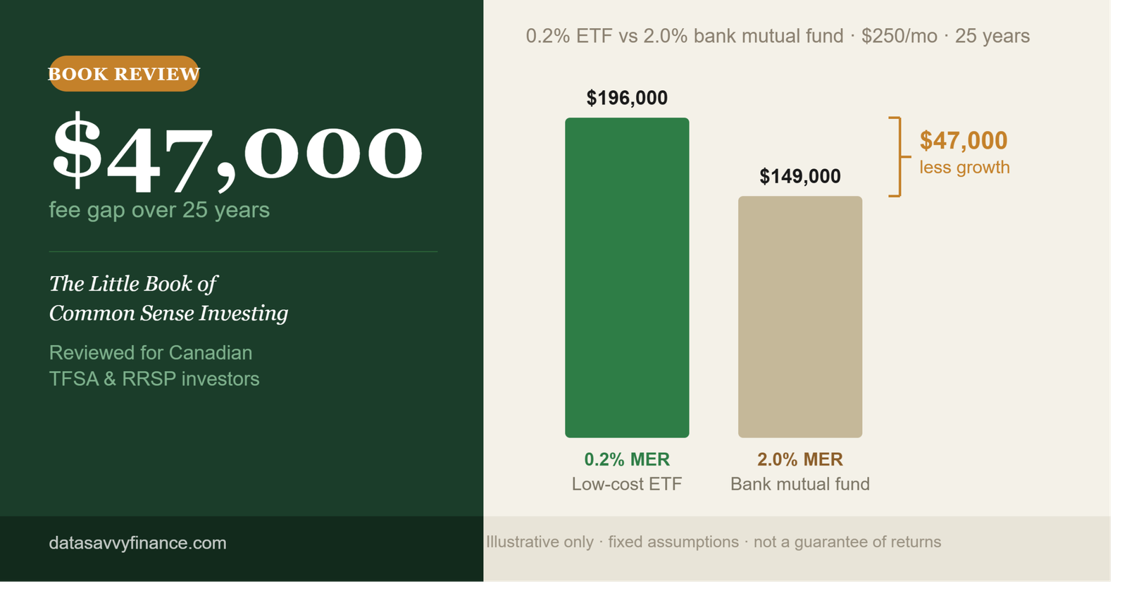 The Little Book of Common Sense Investing Review: The $47,000 Fee Lesson for Canadian TFSA and RRSP Investors