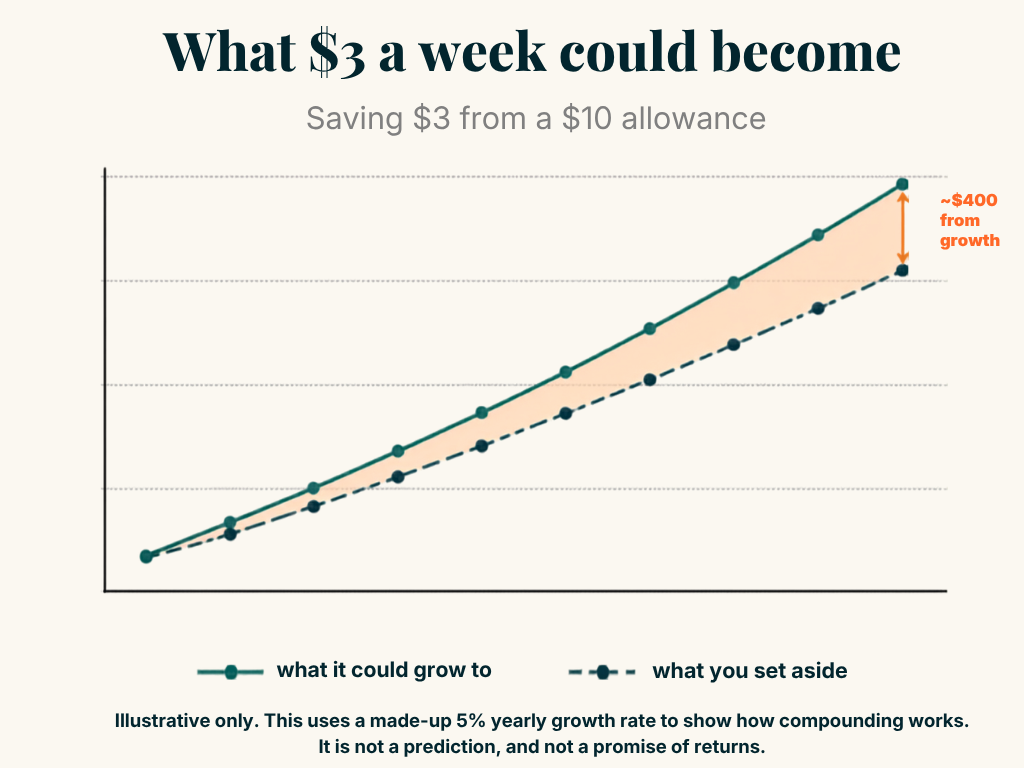the compound-growth chart, a small weekly amount growing over time