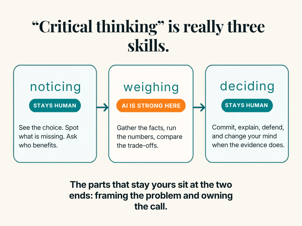 a simple diagram of the three skills, noticing, weighing, deciding, with the middle marked "AI is good at this now."